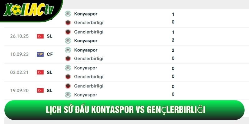 Lịch sử đấu Konyaspor vs Gençlerbirliği